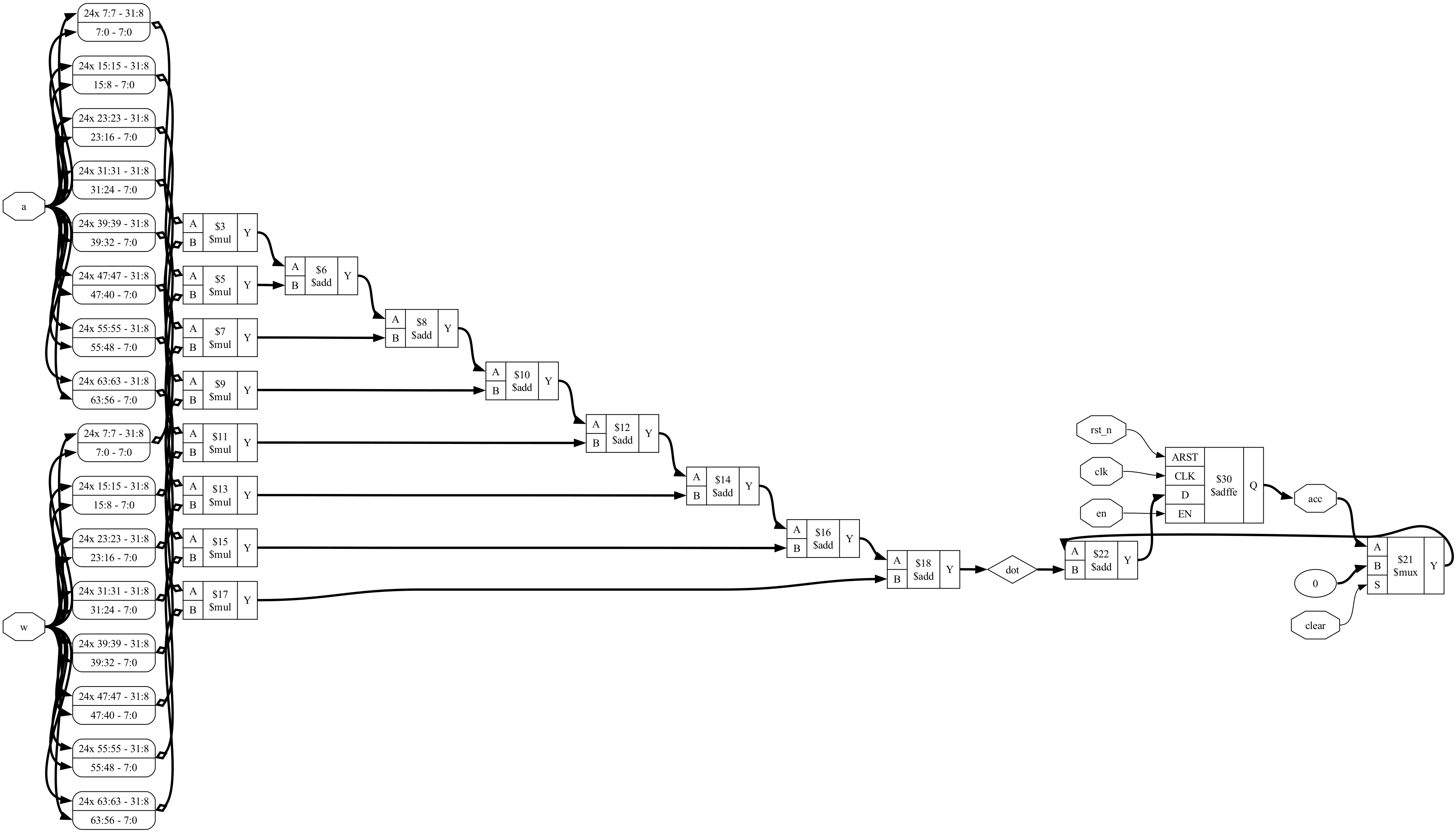 Gate-level schematic of mak: inputs a and w on the left, eight multiplier blocks, an adder tree reducing to the cycle dot product, then a mux, adder and flip-flop forming the accumulator.