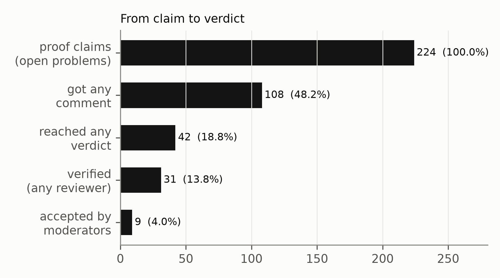 From claim to verdict: 224 proof claims on problems open when claimed, 14 Jul – 24 Sep 2026.