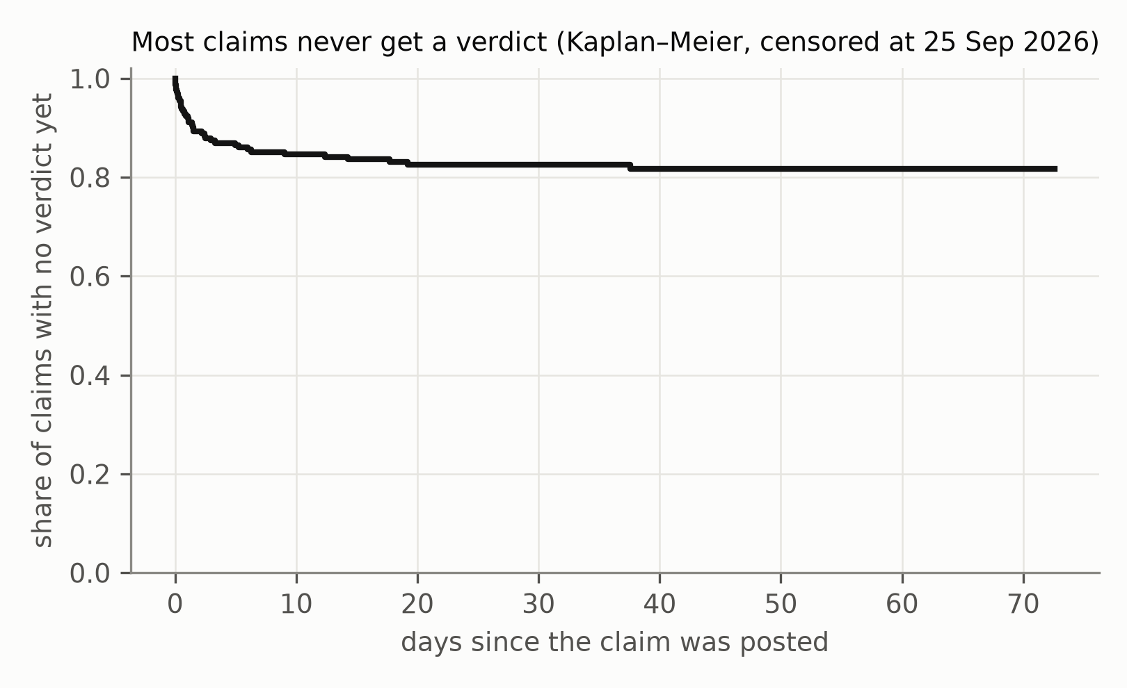 Share of claims with no verdict against days since posting (Kaplan–Meier, censored at 25 Sep 2026).