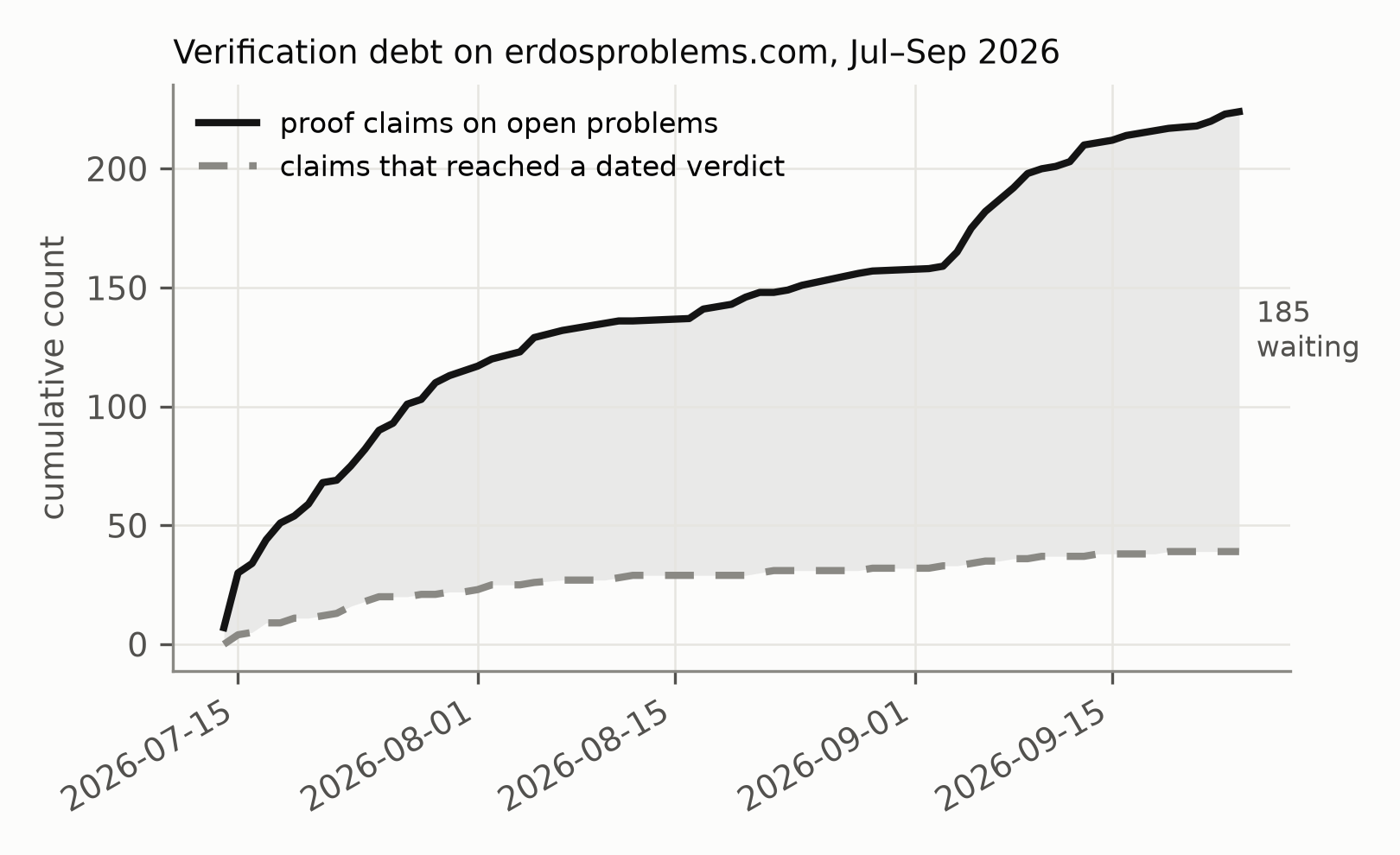 Cumulative proof claims on open problems, and claims with a dated verdict. The shaded area is the verification debt.