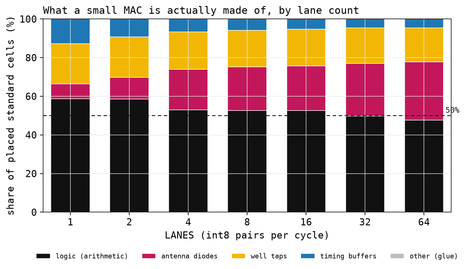 Layout composition by lane count