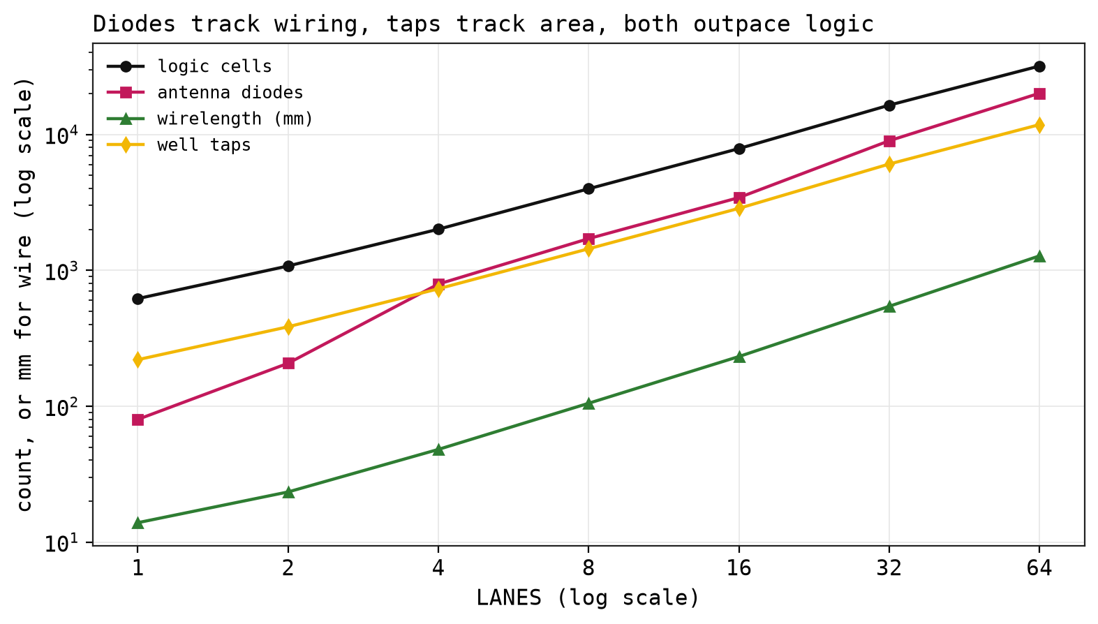 Diodes track wiring, taps track area