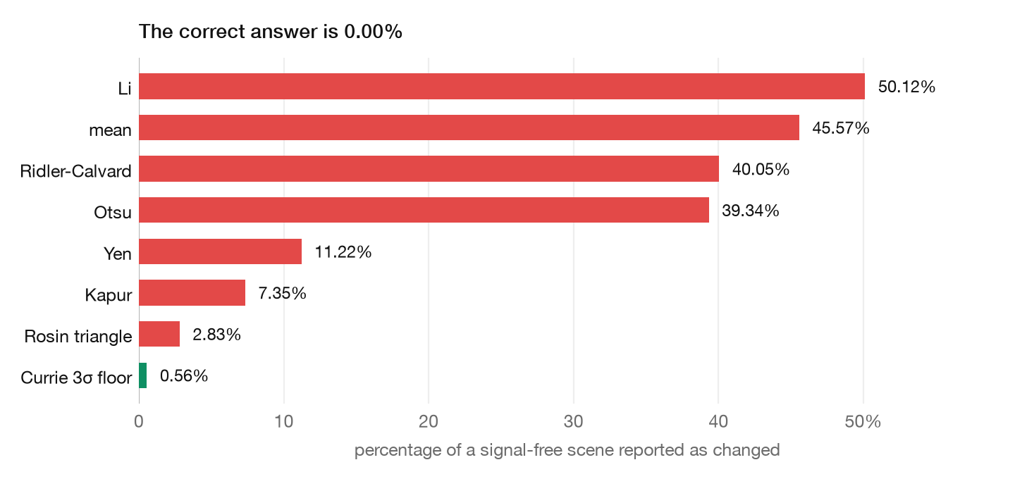 Bar chart: percentage of a signal-free scene reported as changed, by threshold selector. Li 50.12%, mean 45.57%, Ridler-Calvard 40.05%, Otsu 39.34%, Yen 11.22%, Kapur 7.35%, Rosin triangle 2.83%, Currie 3 sigma floor 0.56%.