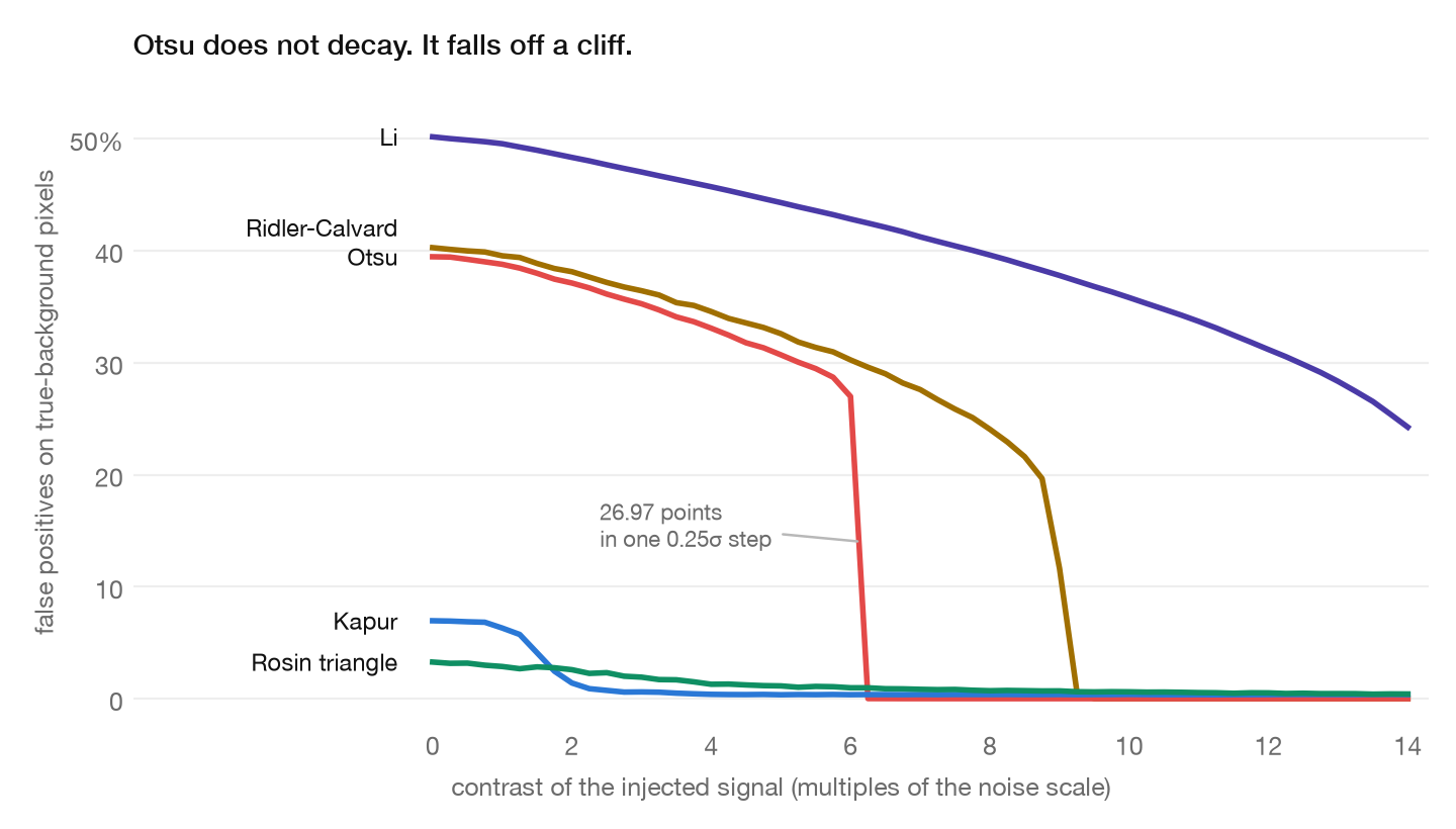 Line chart: false positives on true-background pixels against injected signal contrast. Otsu holds near 39 percent then drops vertically to zero at contrast 6.25. Ridler-Calvard falls later at 9.25. Li declines smoothly across the whole range. Kapur and Rosin triangle stay near zero throughout.