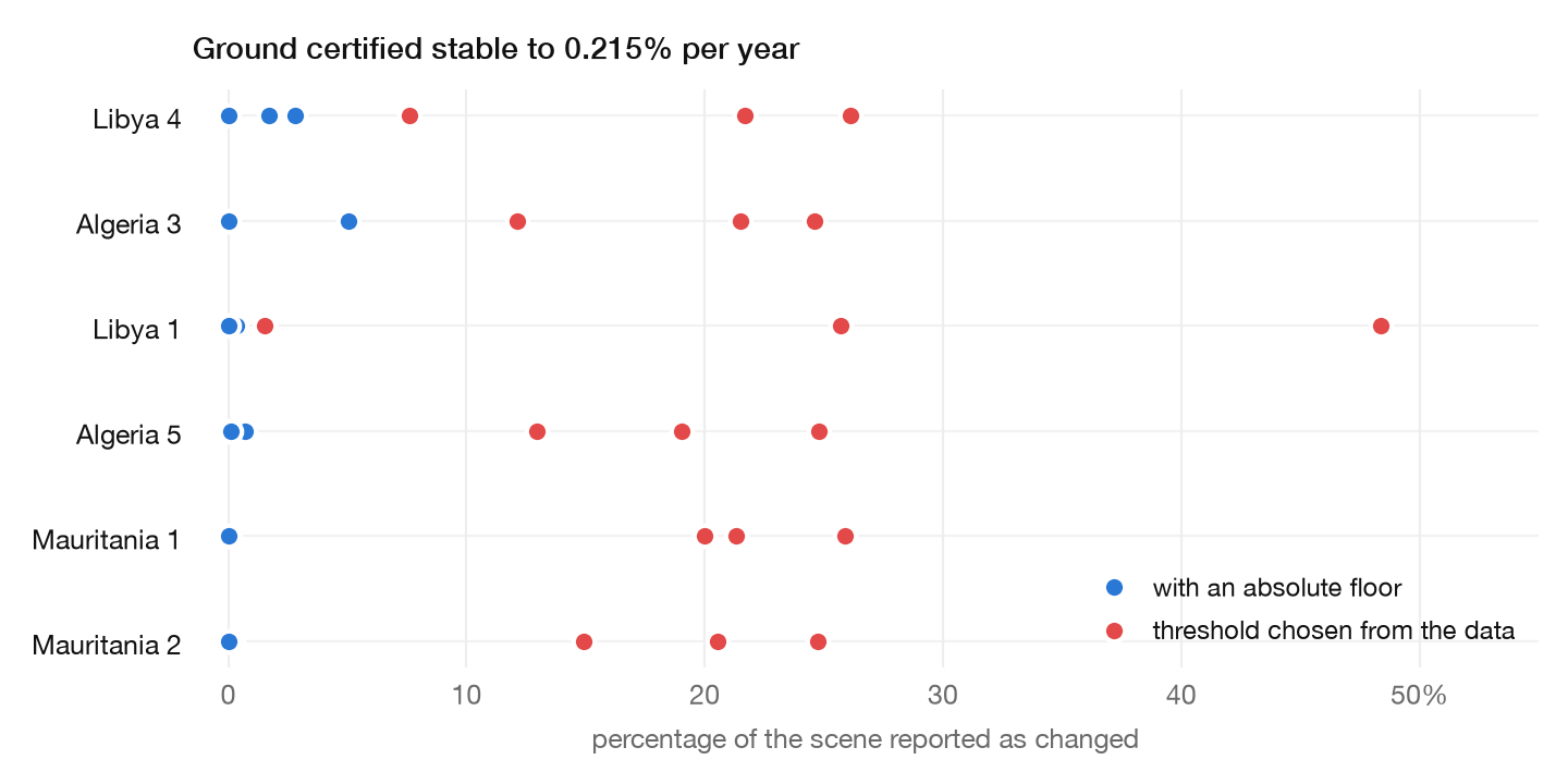 Dot plot: percentage of scene reported as changed for each of six CEOS sites, three temporal separations each. With an absolute floor, all points cluster at or near zero. With the threshold chosen from the data, points spread from 12 to 48 percent.